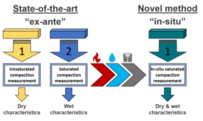 Testmethode: Optimierung des Material- und Zeitmanagements mit der neu entwickelten Testmethode unter Beibehaltung der Aussagekraft der Resultate. Bild1