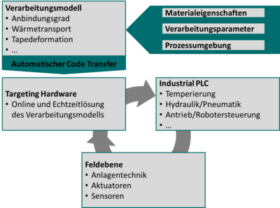 © Department Kunststofftechnik VV_Prozessautomation