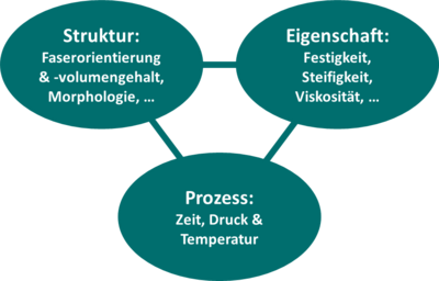 © Department Kunststofftechnik VV_Prozess_Struktur_Eigenschaft