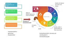 Diagramm_Kreislaufwirtschaft